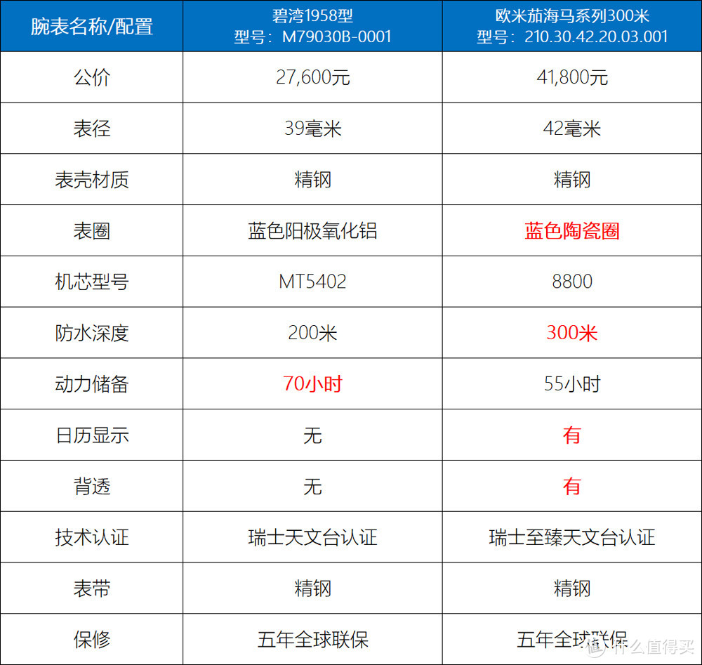 被誉为去年“最成功”的潜水腕表，帝舵碧湾1958真的无敌吗？