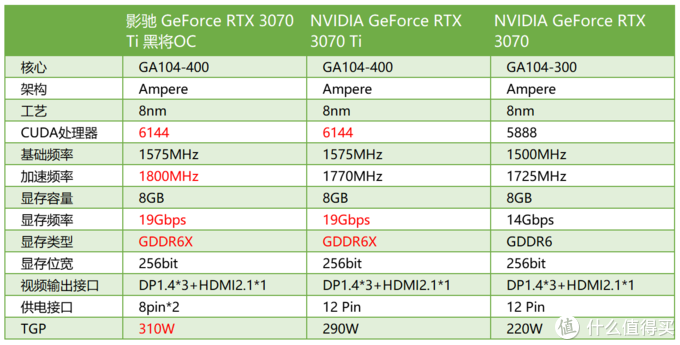 rtx 3070ti黑将oc和公版rtx 3070ti,rtx 3070的参数对比info显卡详细