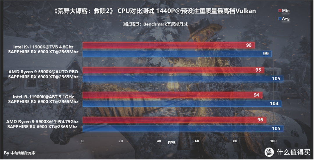 多款大型3A单机游戏对比