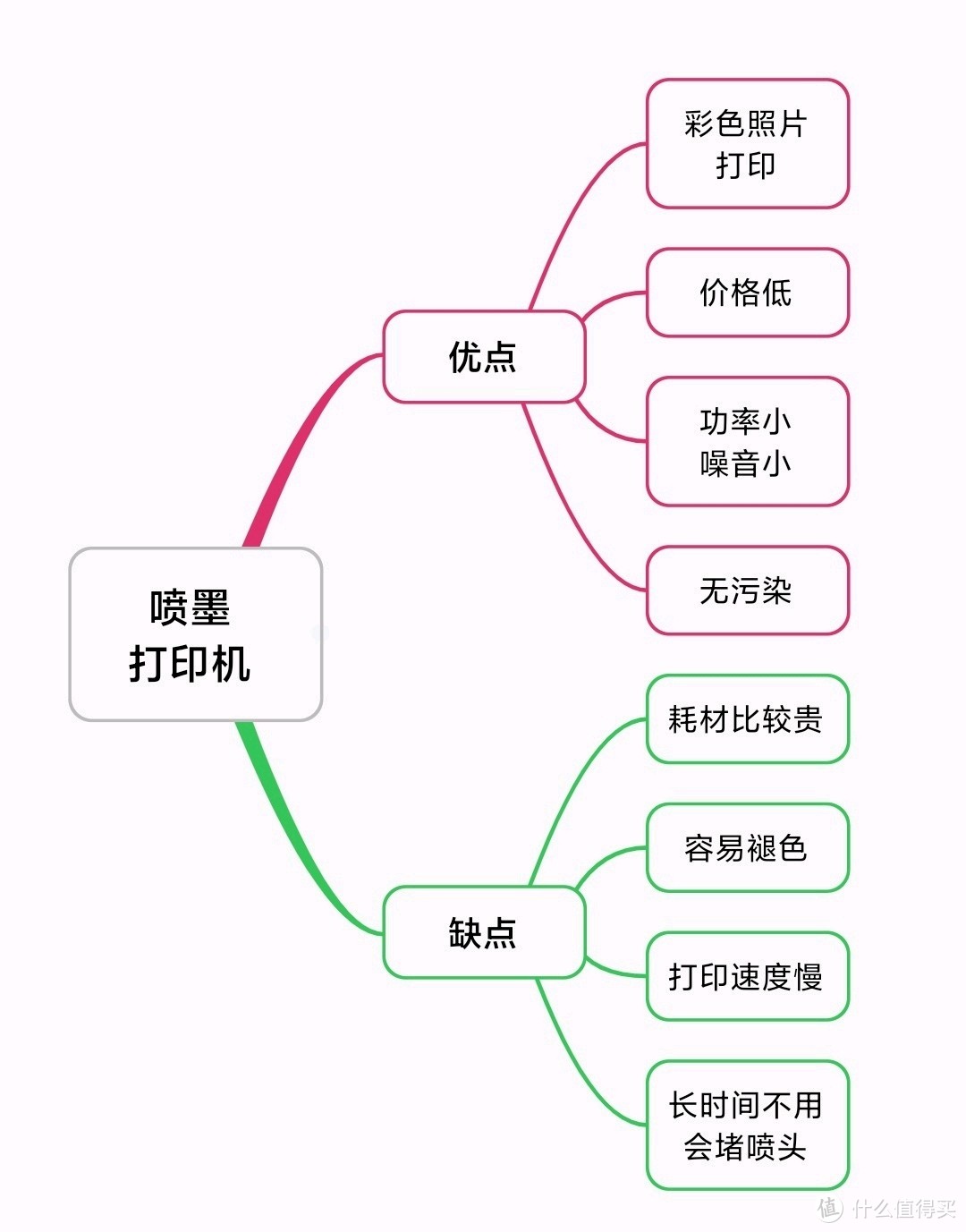 喷墨打印机优缺点