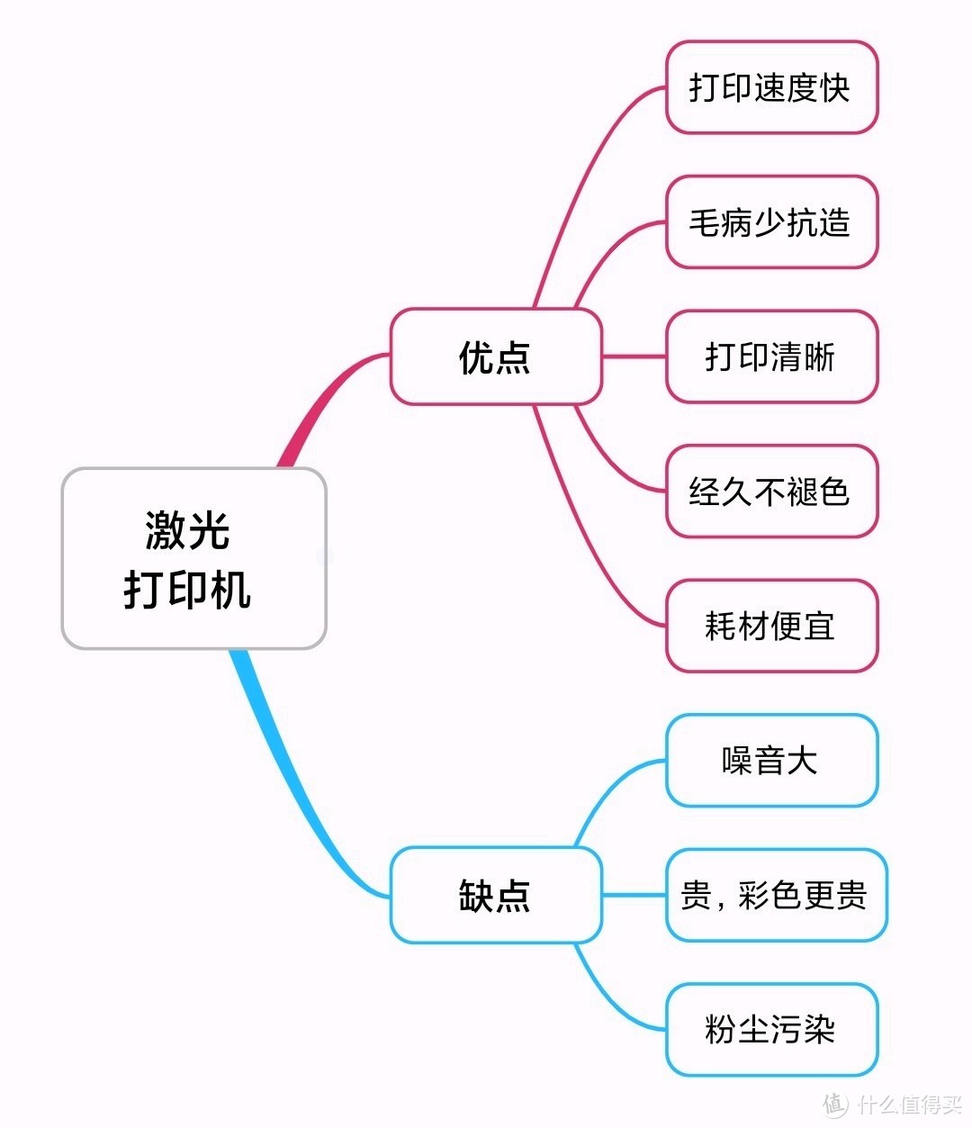 激光打印机优缺点