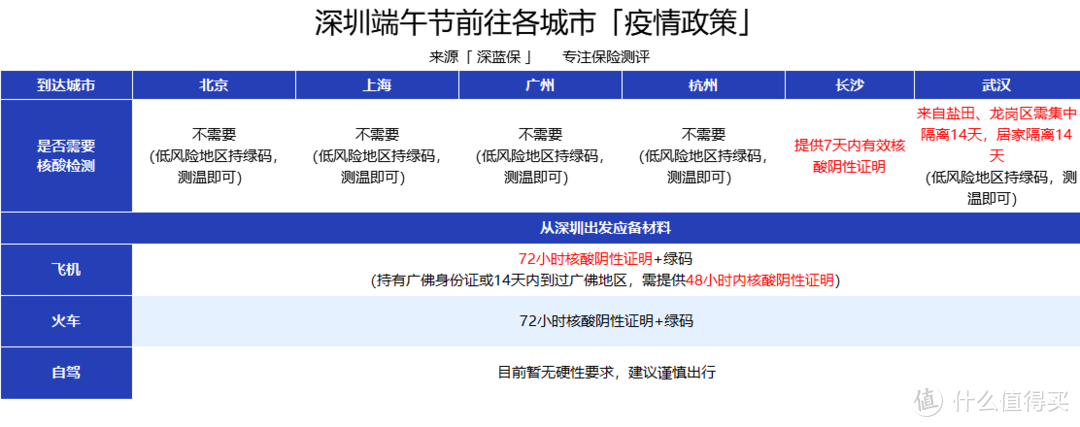 疫情仍然严峻！端午出行做核酸检测，这6大注意事项必须知道！