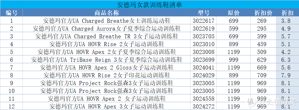 安德玛618训练鞋钜惠清单，男女款都有！夏日减脂正当时，一双好的训练鞋让你事半功倍