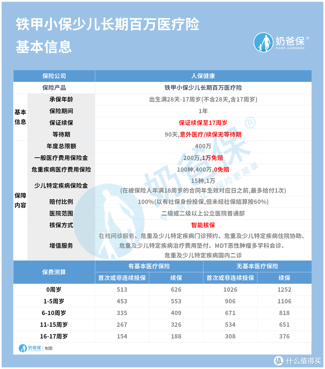 铁甲小保医疗险优缺点有哪些？少儿选长期还是短期医疗险？