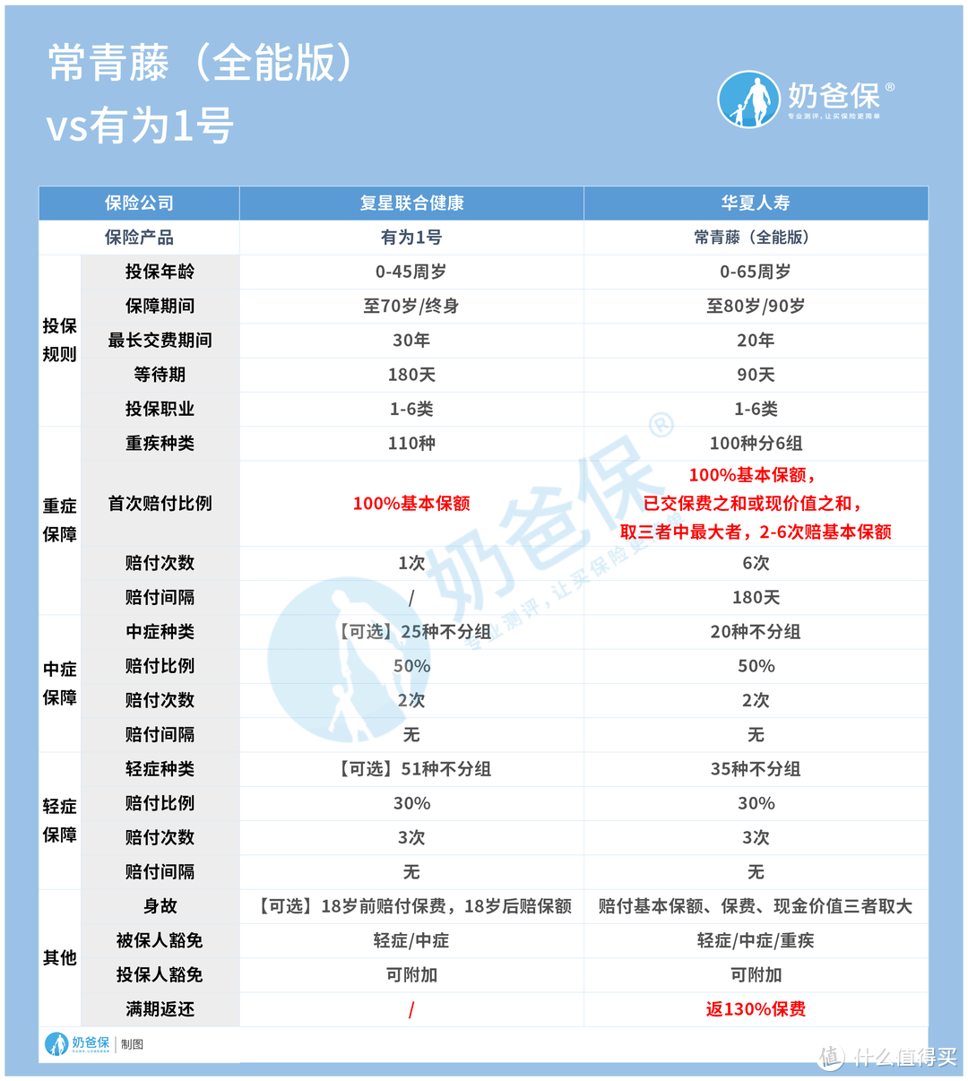 常青藤对比有为1号重疾险，哪个实力更强？