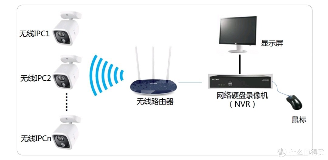 TPLINK 连接示意图