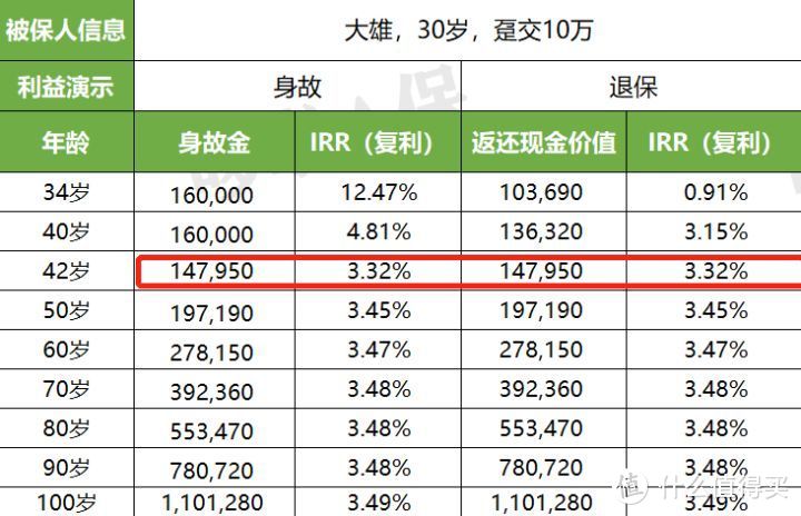 利多多增额终身寿险，凭2点，吊打4大顶尖产品！