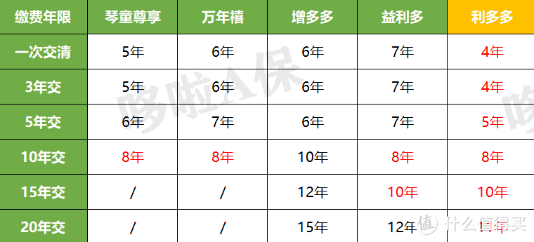 利多多增额终身寿险，凭2点，吊打4大顶尖产品！