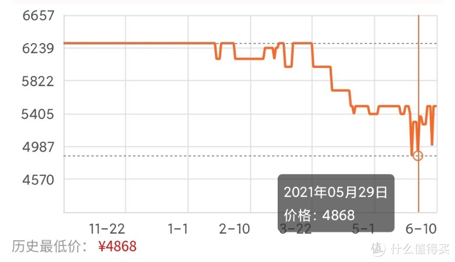 现在买iPhone12还是等618再买？