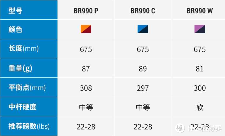 990系列高端各个版本