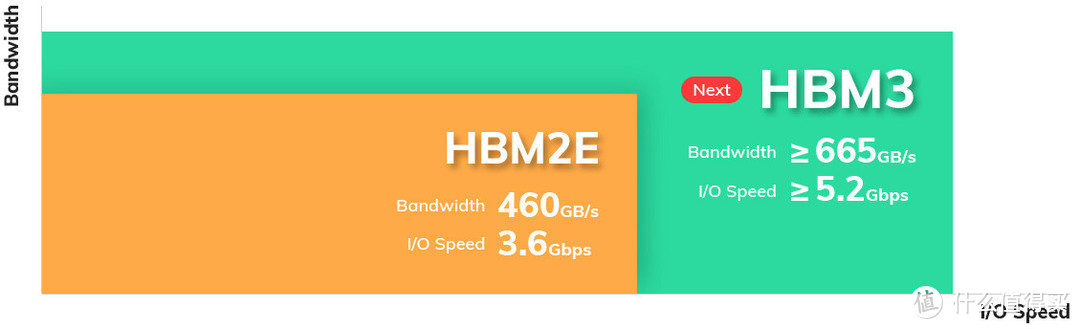  海力士不放弃，正在研发HBM3超高速显存，带宽再次大幅提升