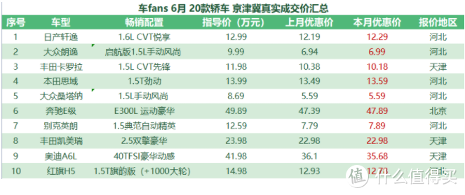 京津冀行情：三缸车型均凉凉，奔驰宝马价格硬