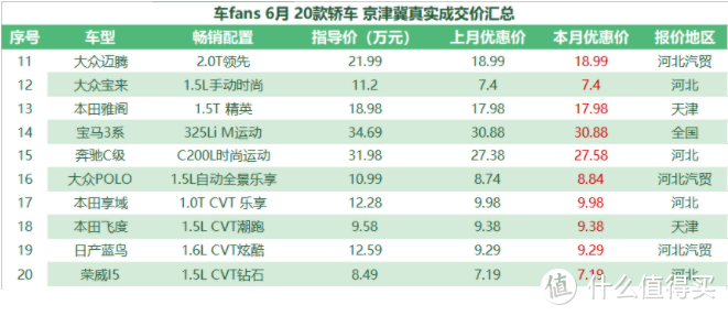 京津冀行情：三缸车型均凉凉，奔驰宝马价格硬