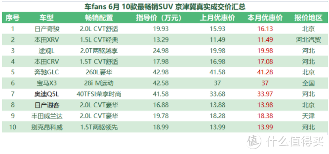 京津冀行情：三缸车型均凉凉，奔驰宝马价格硬