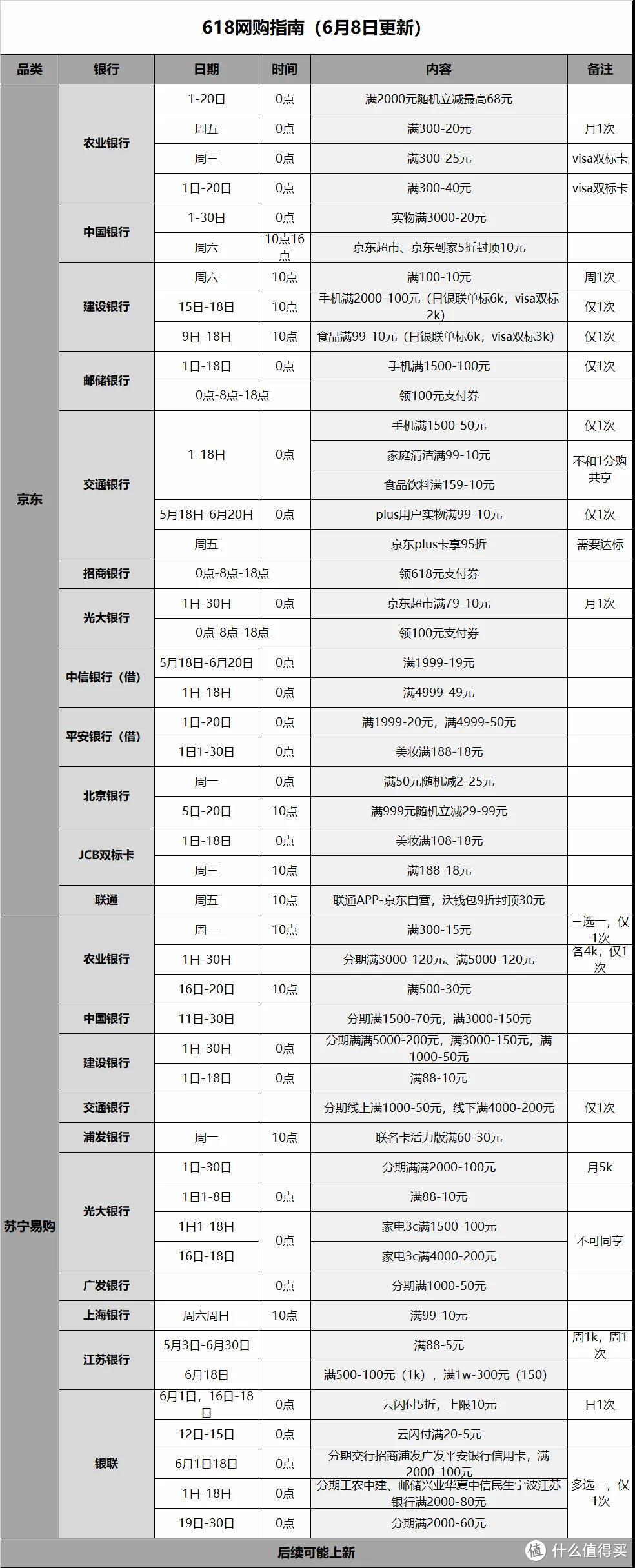 信用卡优惠活动分类汇总-2021.6.11