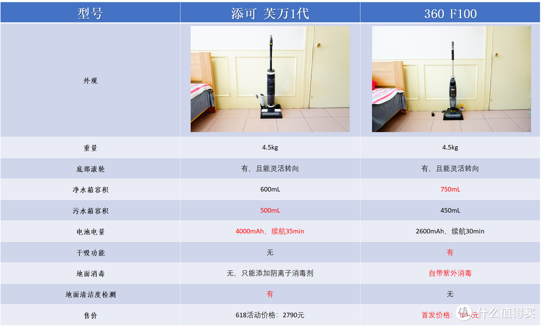 添可pk360，谁是3000元以下的更强洗地机？