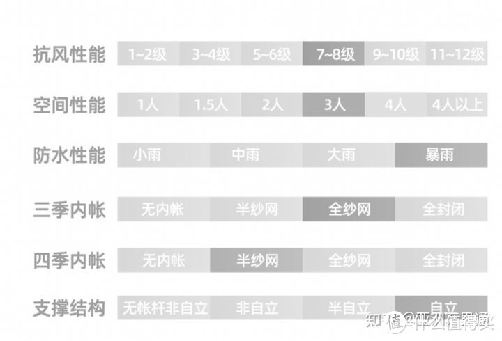 第一次去露营，618 期间该如何挑选合适的帐篷？