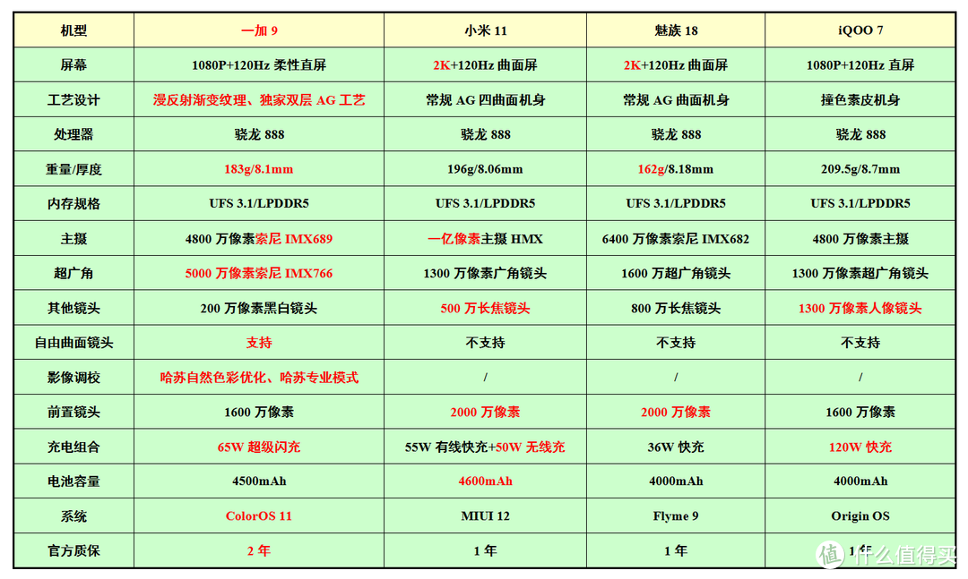 学生族暑假购机潮开启，四款骁龙888旗舰手机如何选？