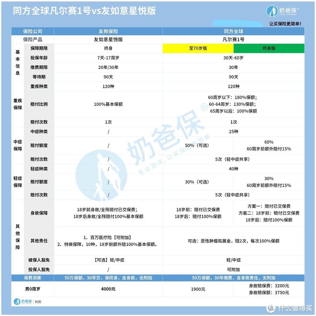 友如意星悦版对比凡尔赛1号，有什么不同？