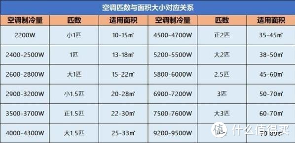 夏日炎炎，趁着618入台空调如何？——海尔618空调选购不完全攻略