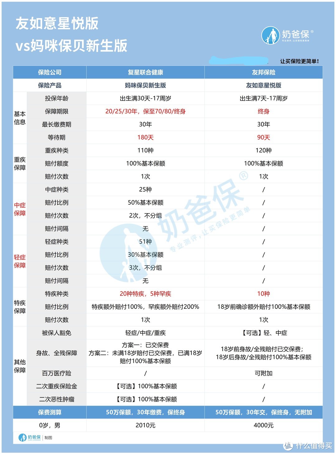 友如意星悦版对比妈咪保贝新生版 ，谁是少儿重疾险的王者？