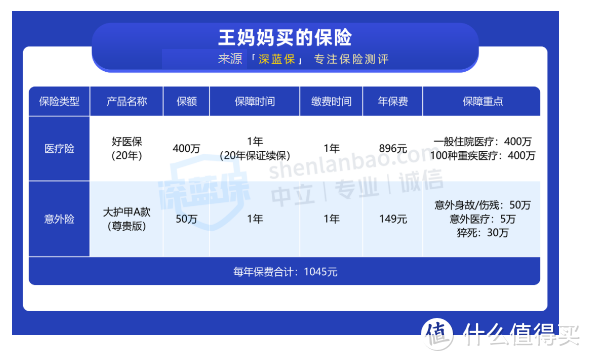 父母只有医保新农合，要怎么买保险？父母保险方案汇总！