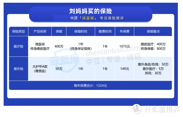 父母只有医保新农合，要怎么买保险？父母保险方案汇总！