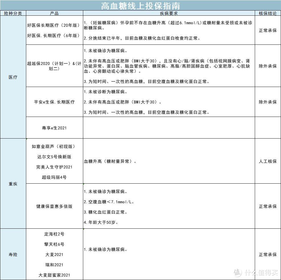 涉及一亿人，三高该如何买保险，全网最实用攻略来了