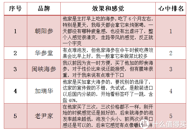 海参补啥，可以早上吃吗