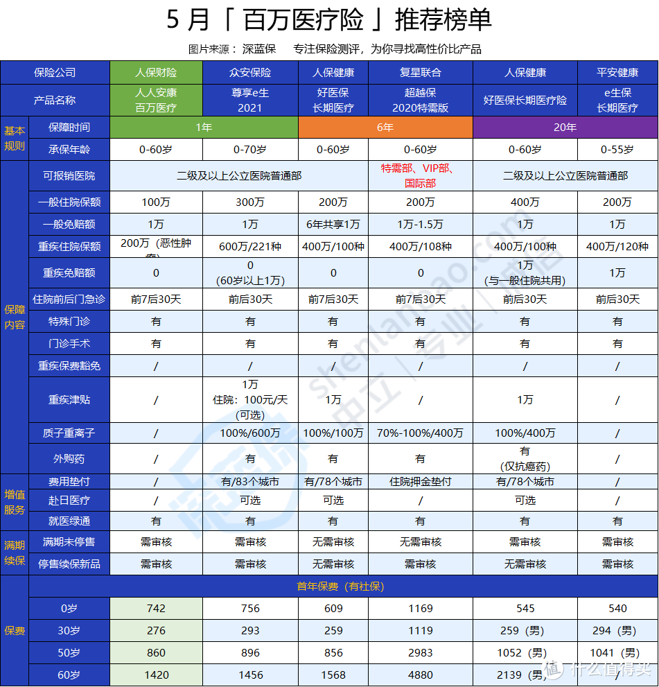 人人安康百万医疗险怎么样？保什么？性价比如何？