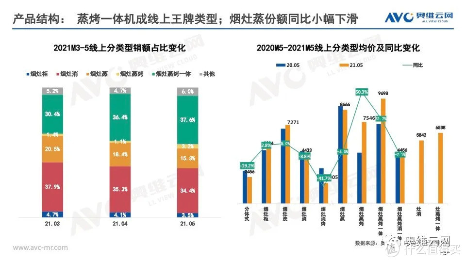 2021年05月集成灶月度简析