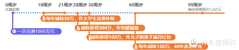 小雨伞增多多闪电版增值又安全，精明妈妈给孩子准备教育金的好选择