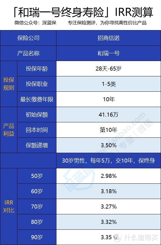 瑞和一号终身寿险怎么样？收益高吗？值得买吗？