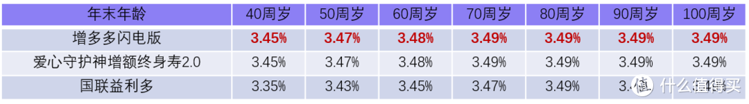 小雨伞增多多闪电版，高现价、低门槛的增额终身寿