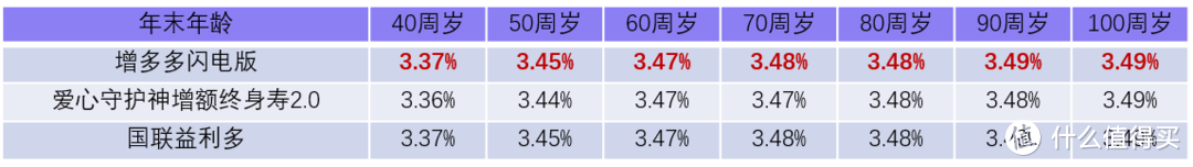 小雨伞增多多闪电版，高现价、低门槛的增额终身寿