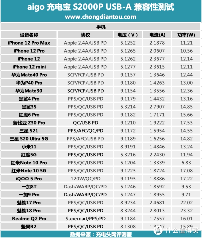 双输入双输出，方便快速，aigo 10000mAh 移动电源 S2000P 评测