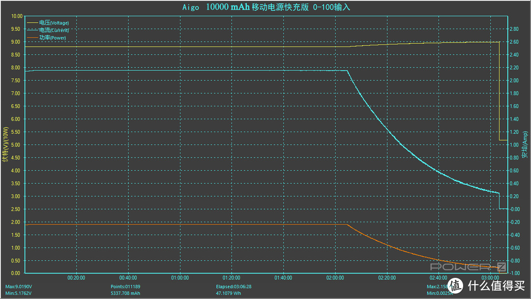 双输入双输出，方便快速，aigo 10000mAh 移动电源 S2000P 评测