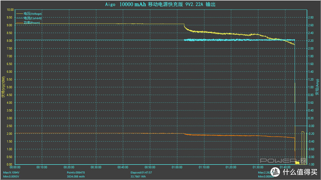 双输入双输出，方便快速，aigo 10000mAh 移动电源 S2000P 评测