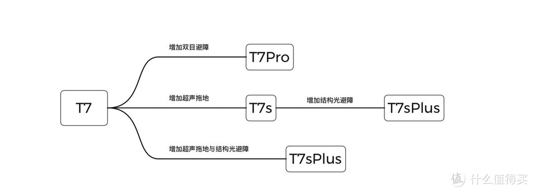 全面拆解解析大幅改进石头科技T7sPlus 一文读懂该选择哪个机型