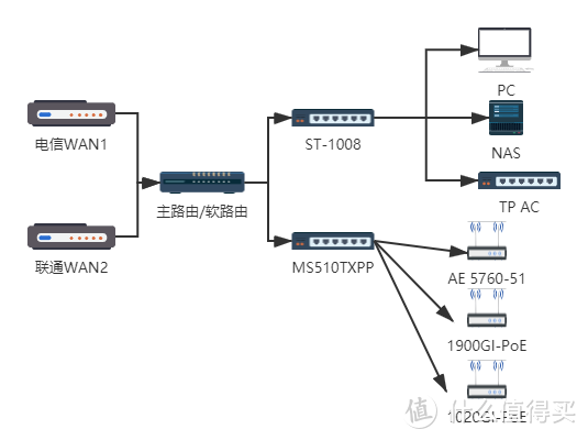 家用万兆&WIFI6环境搭建-弱电箱升级机柜