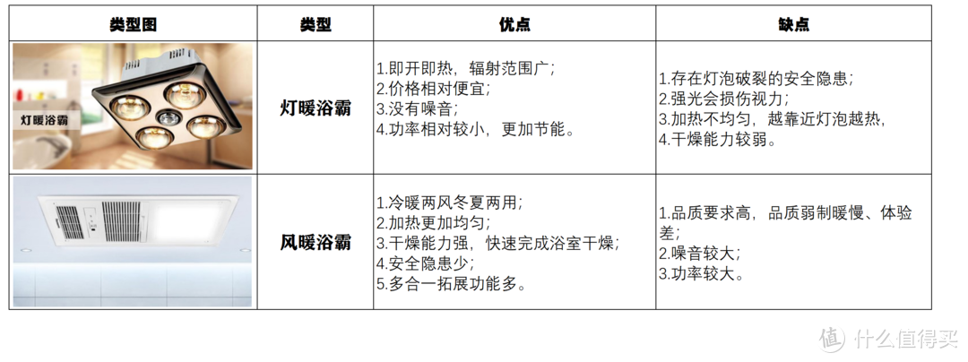 618浴霸怎么选？答案居然可以这么简单粗暴？