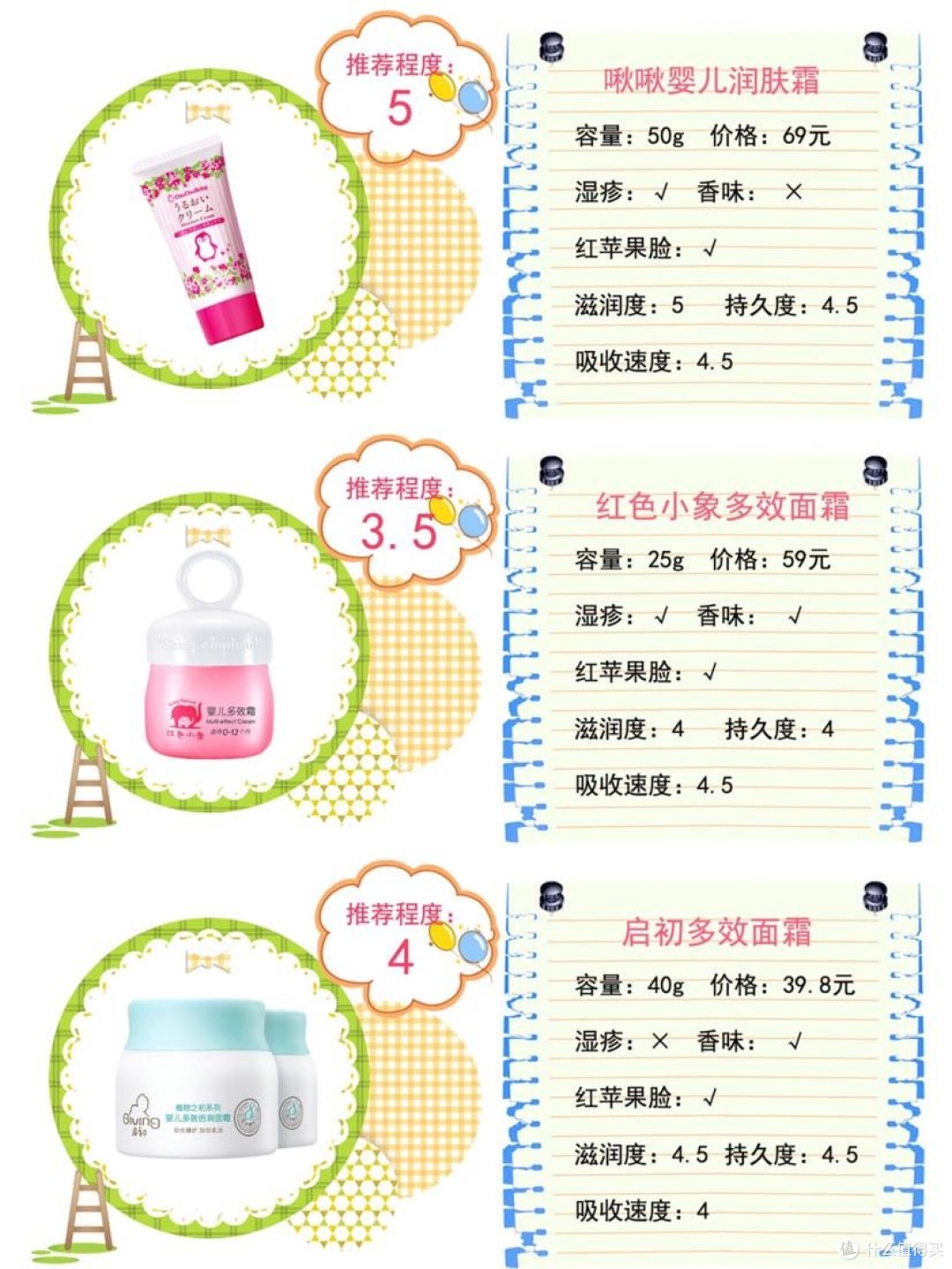 疯了!38款宝宝面霜良心评测!