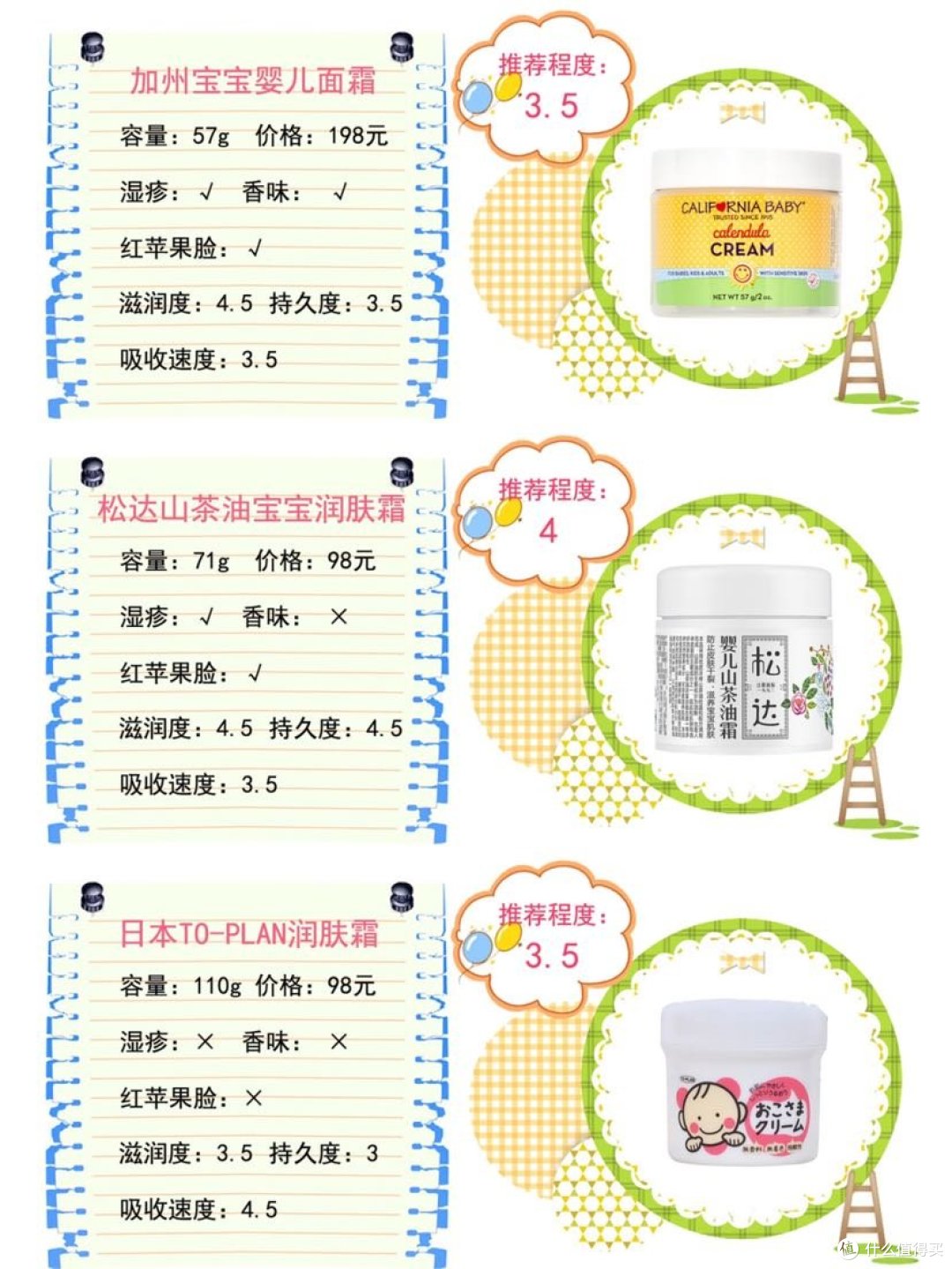 疯了!38款宝宝面霜良心评测!