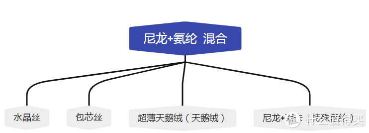 水晶丝、包芯丝、超薄天鹅绒，傻傻分不清？一文带你了解现代所有的丝袜材质