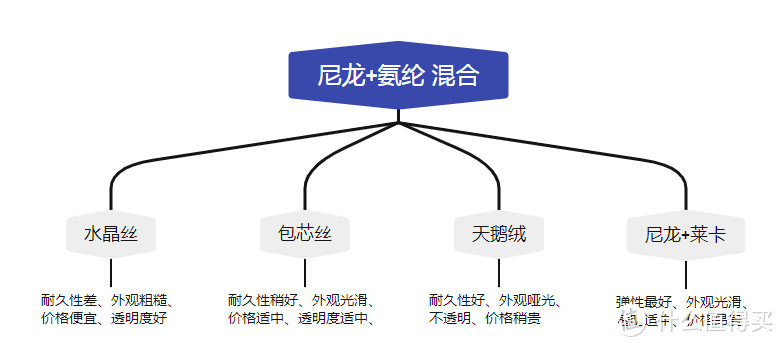 水晶丝、包芯丝、超薄天鹅绒，傻傻分不清？一文带你了解现代所有的丝袜材质