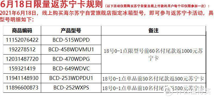 家电怎么买最划算？1200元的55寸电视，899元的对开冰箱， 苏宁618返卡家电名单解析及活动推