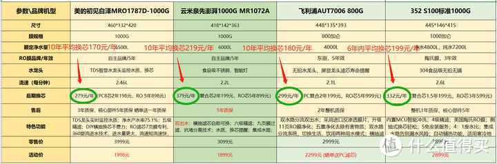 家用净水器应该如何选择？简单攻略看过来