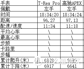 百公里越野无忧----Amazfit T-Rex Pro测评