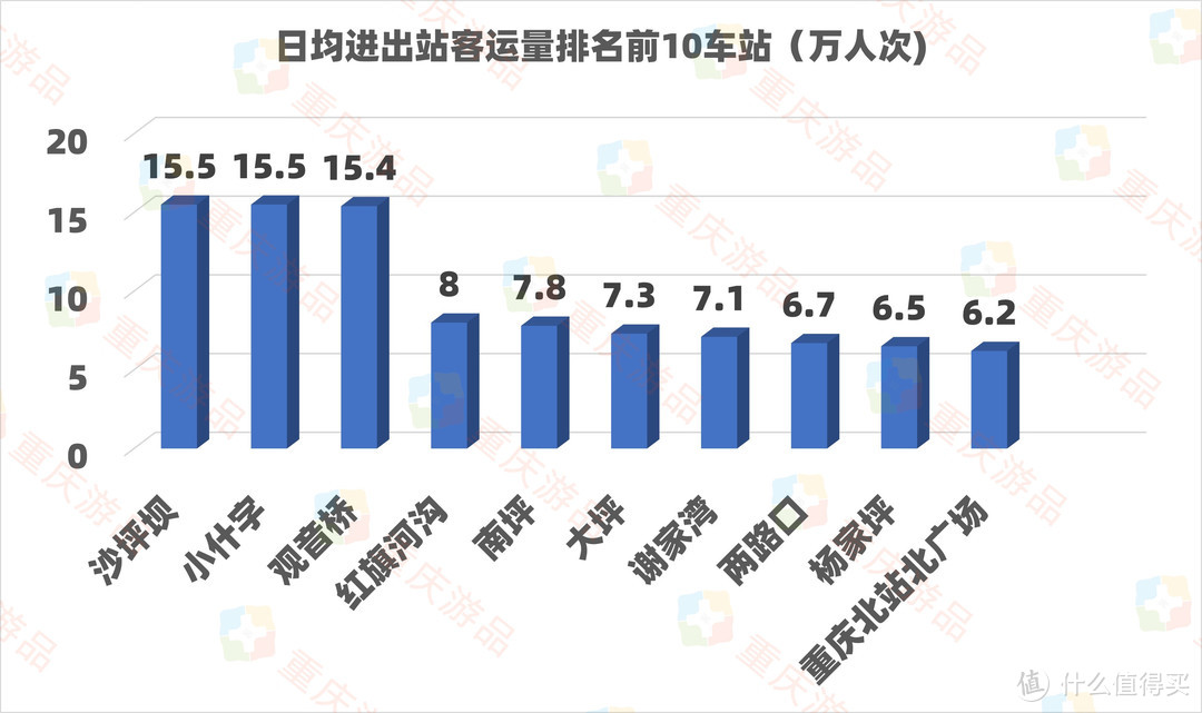 重庆哪个轨道车站进出人数最多？不是热闹的两路口，是一个高铁站