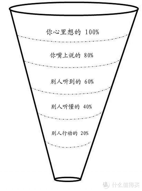 沟通有方法，脱不花教你运用结构化倾听技术做职场沟通高手